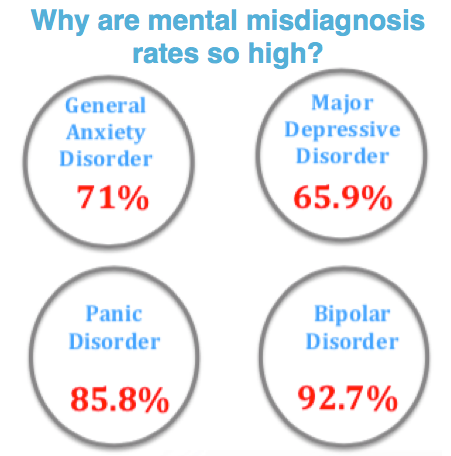 The Mental Health Misdiagnosis Dilemma